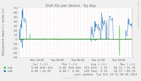 Disk IOs per device