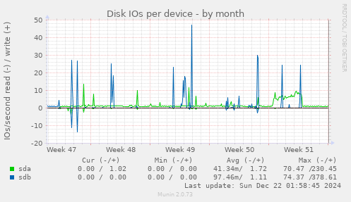 Disk IOs per device