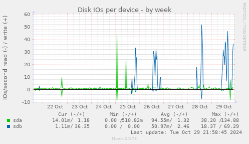 Disk IOs per device