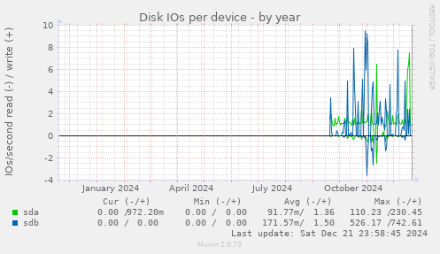 Disk IOs per device