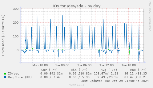 daily graph