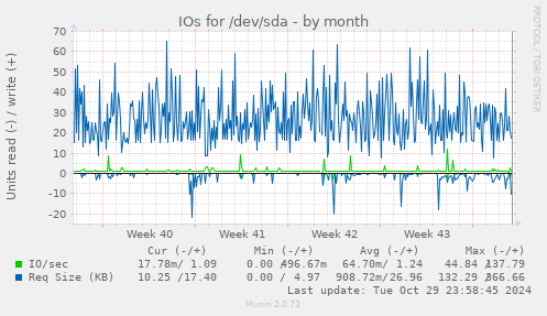 monthly graph