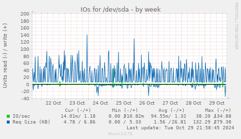 IOs for /dev/sda