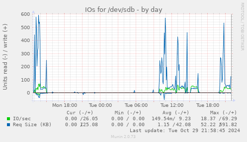 daily graph