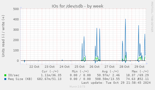 IOs for /dev/sdb