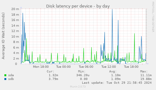 Disk latency per device