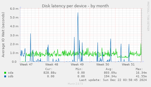 Disk latency per device