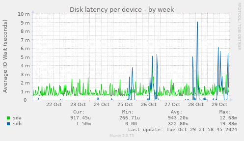 Disk latency per device