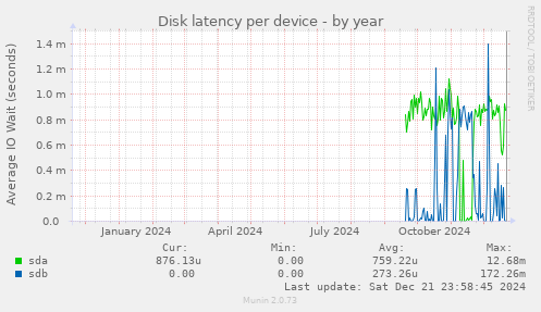 Disk latency per device