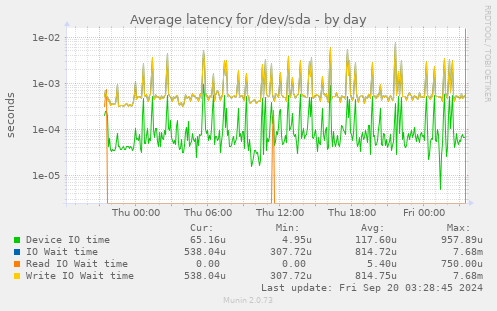 Average latency for /dev/sda