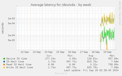 Average latency for /dev/sda