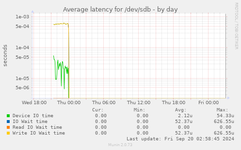 Average latency for /dev/sdb