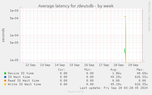 Average latency for /dev/sdb