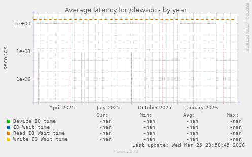 Average latency for /dev/sdc