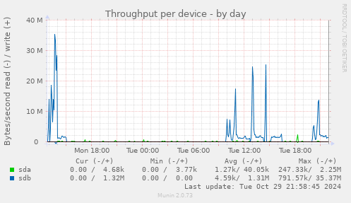 Throughput per device