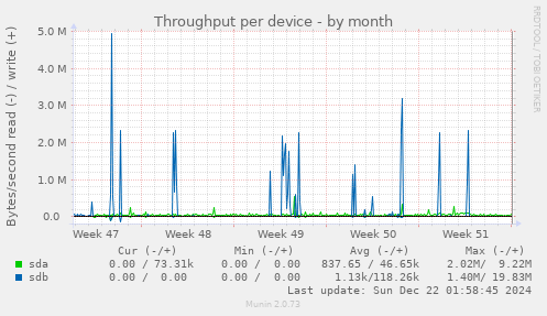 Throughput per device