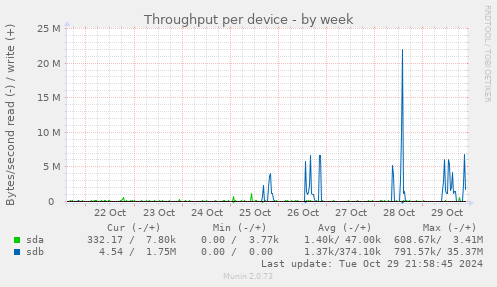 Throughput per device