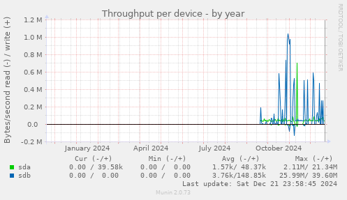 Throughput per device