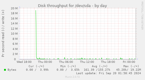 Disk throughput for /dev/sda