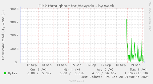 Disk throughput for /dev/sda