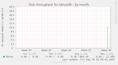 monthly graph