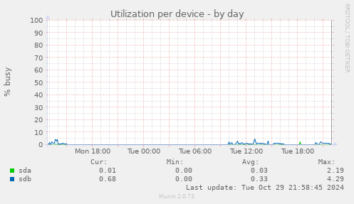 Utilization per device