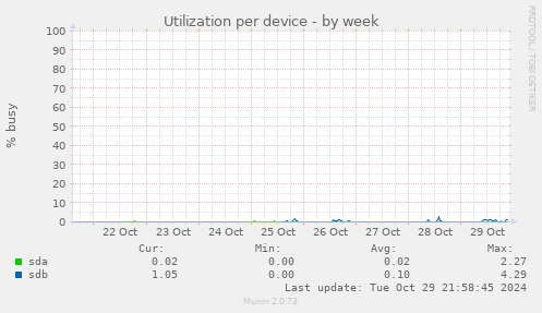 Utilization per device