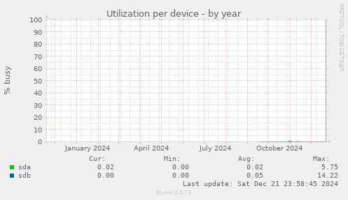 Utilization per device