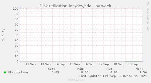 Disk utilization for /dev/sda