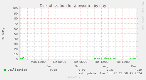 Disk utilization for /dev/sdb