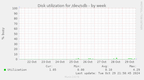 Disk utilization for /dev/sdb