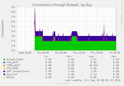 Connections through firewall