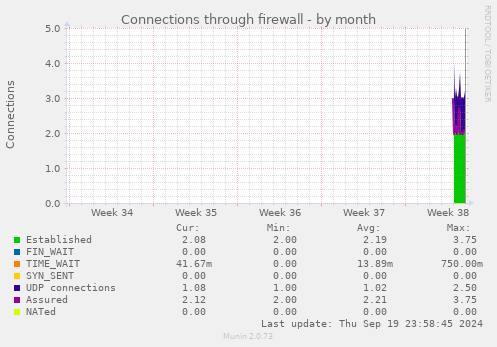 Connections through firewall