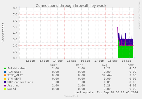 weekly graph