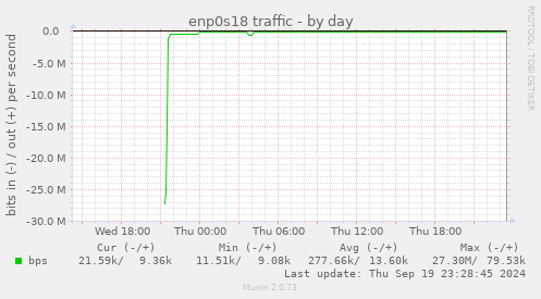 enp0s18 traffic