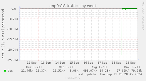 enp0s18 traffic