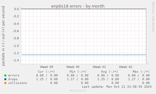 enp0s18 errors