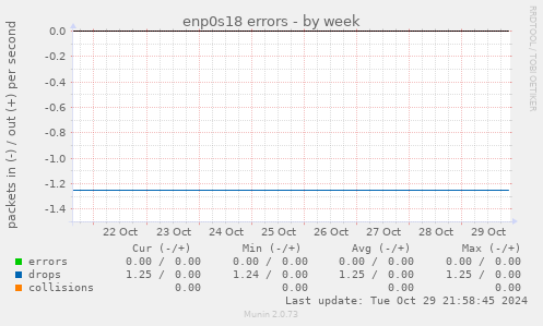 enp0s18 errors