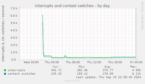 daily graph