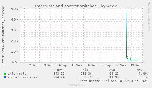 weekly graph