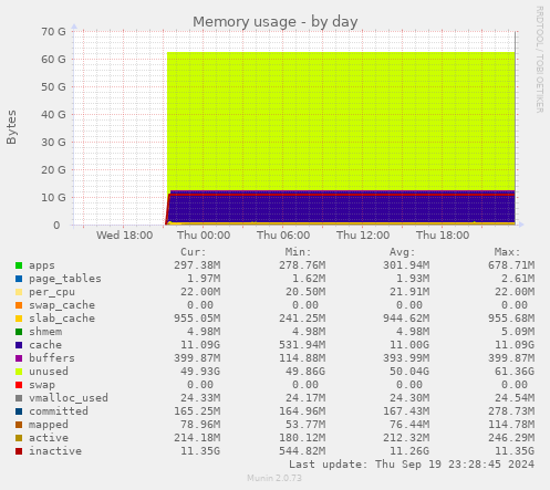 daily graph