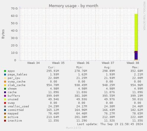 monthly graph