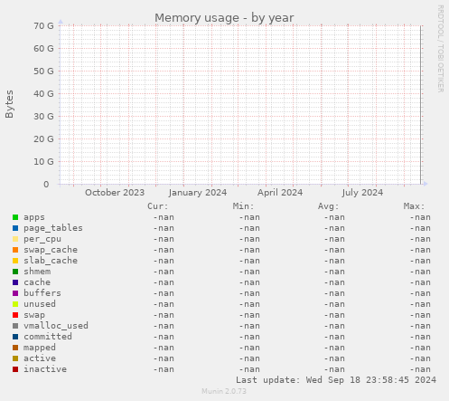 Memory usage