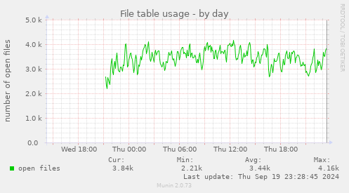 daily graph