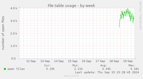 weekly graph