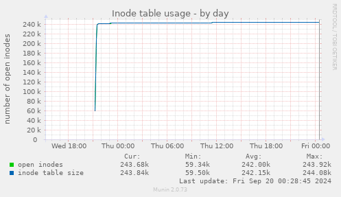 daily graph