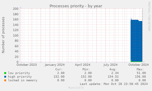 Processes priority