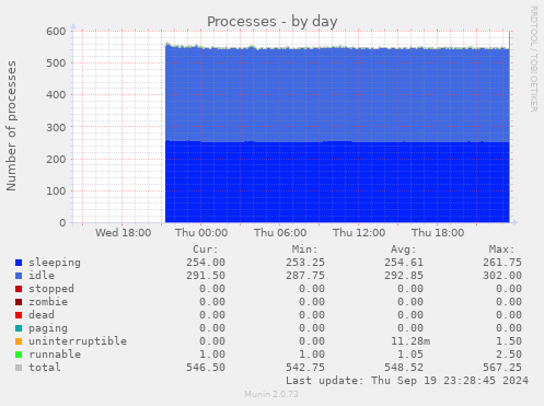 daily graph