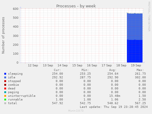 weekly graph