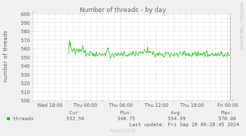 daily graph